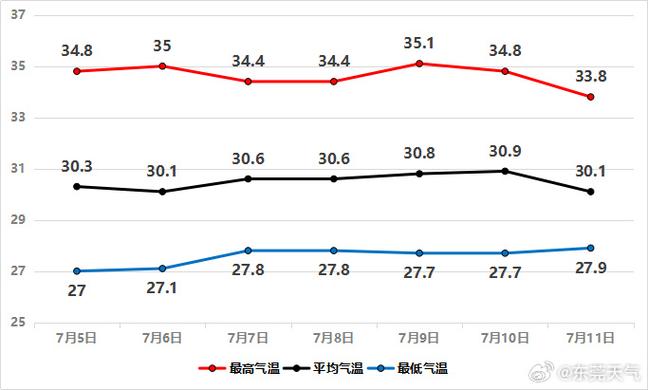 关于“广东东莞一周天气预报”你可能想知道