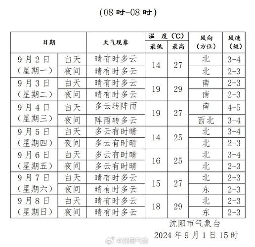 沈阳一周天气/沈阳一周天气怎么样-第4张图片 沈阳一周天气/沈阳一周天气怎么样-第4张图片
