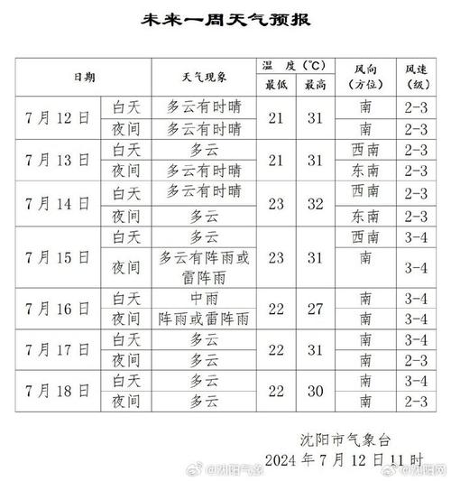 沈阳一周天气/沈阳一周天气怎么样-第5张图片 沈阳一周天气/沈阳一周天气怎么样-第5张图片
