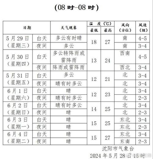 沈阳一周天气/沈阳一周天气怎么样-第8张图片 沈阳一周天气/沈阳一周天气怎么样-第8张图片