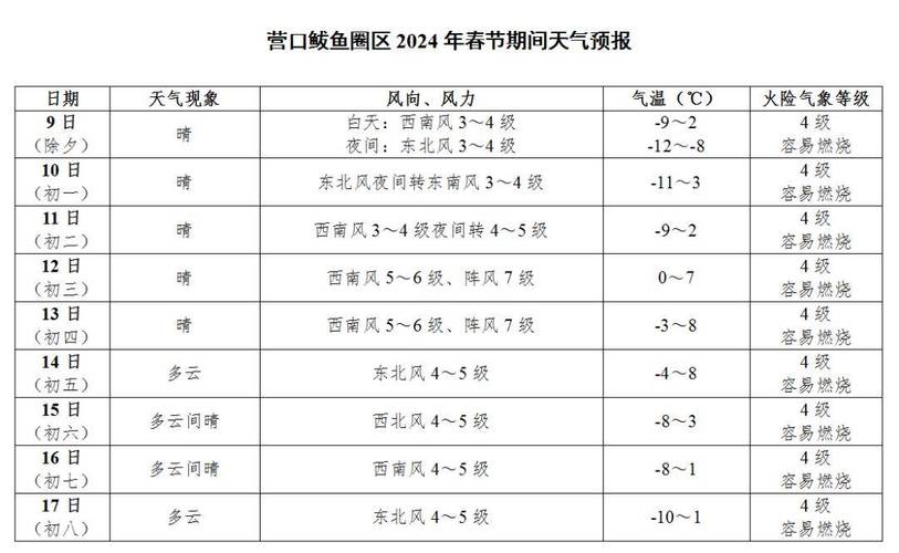 营口天气预报一周-营口天气预报今天-第4张图片 营口天气预报一周-营口天气预报今天-第4张图片