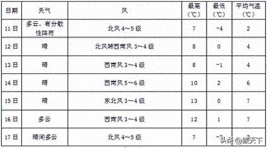 营口天气预报一周-营口天气预报今天-第5张图片 营口天气预报一周-营口天气预报今天-第5张图片
