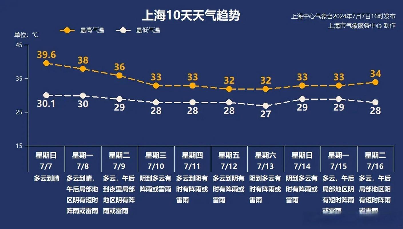 【上海天气预报30天/上海天气预报30天准确 一个月气温多少度】-第3张图片 【上海天气预报30天/上海天气预报30天准确 一个月气温多少度】-第3张图片