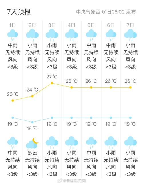 关于“保山天气”你可能想知道-第3张图片 关于“保山天气”你可能想知道-第3张图片