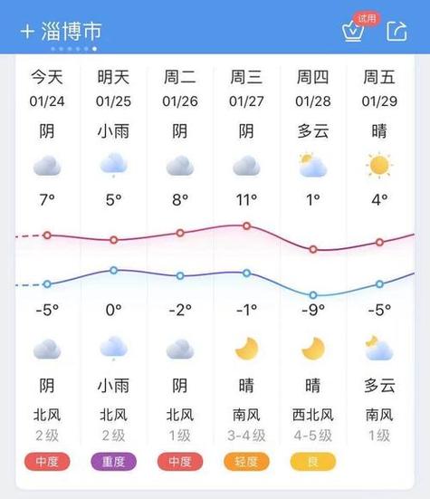关于“淄博天气预报一周”你可能想知道-第2张图片 关于“淄博天气预报一周”你可能想知道-第2张图片