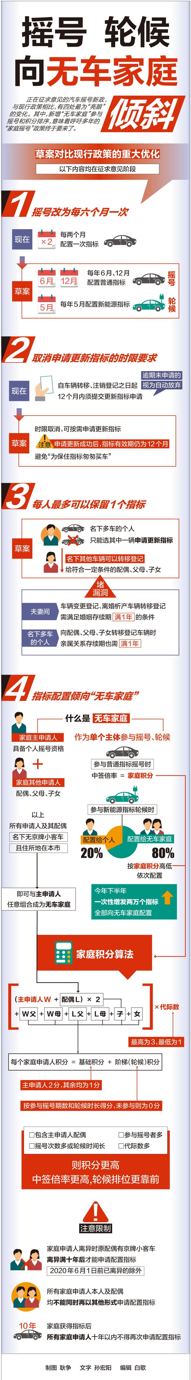 北京取消摇号与限行,北京取消机动车摇号-第6张图片 北京取消摇号与限行,北京取消机动车摇号-第6张图片