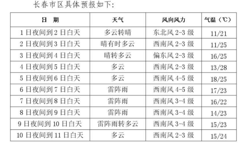 【长春天气预报一周/长春天气预报一周查询】-第1张图片 【长春天气预报一周/长春天气预报一周查询】-第1张图片
