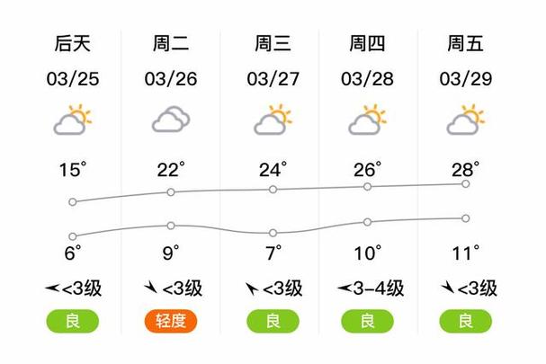 【三门峡天气预报一周/三门峡天气预报实时】-第6张图片 【三门峡天气预报一周/三门峡天气预报实时】-第6张图片