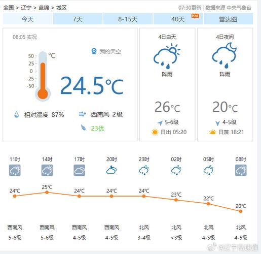 【盘锦天气预报/盘锦天气预报最新7天】-第2张图片 【盘锦天气预报/盘锦天气预报最新7天】-第2张图片