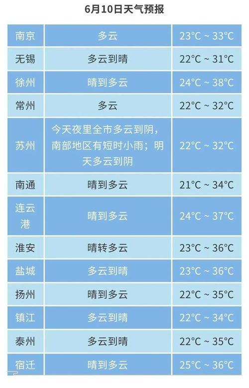 盐城天气预报15天-盐城天气预报15天查询-第3张图片 盐城天气预报15天-盐城天气预报15天查询-第3张图片