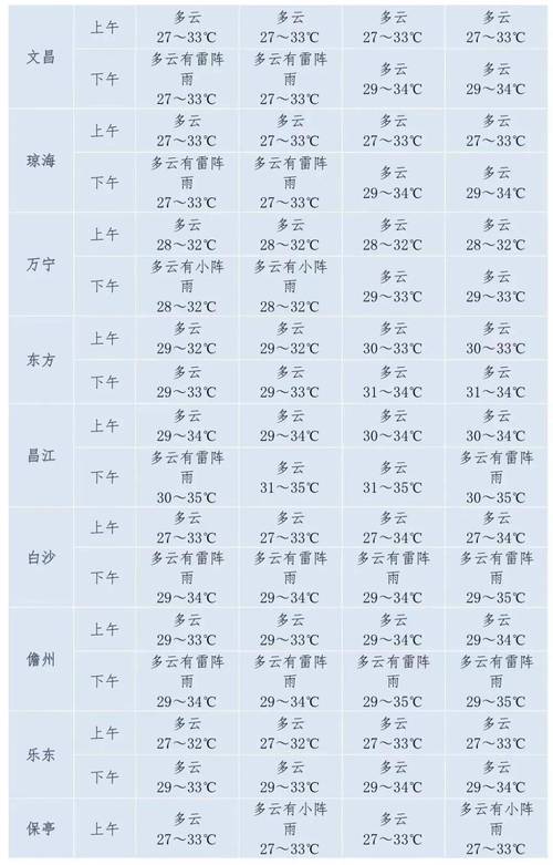海南天气预报查询一周/海南天气预报查询一周7天-第4张图片 海南天气预报查询一周/海南天气预报查询一周7天-第4张图片