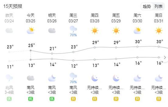 遂宁天气预报-遂宁天气预报一个月30天-第5张图片 遂宁天气预报-遂宁天气预报一个月30天-第5张图片
