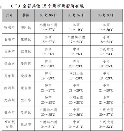 云南天气预报10天-云南十天天气-第2张图片 云南天气预报10天-云南十天天气-第2张图片