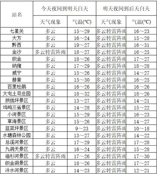 关于“毕节市天气预报”你可能想知道-第6张图片 关于“毕节市天气预报”你可能想知道-第6张图片
