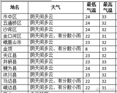 【乐山未来一周天气/乐山未来一个星期天气预报】-第3张图片 【乐山未来一周天气/乐山未来一个星期天气预报】-第3张图片