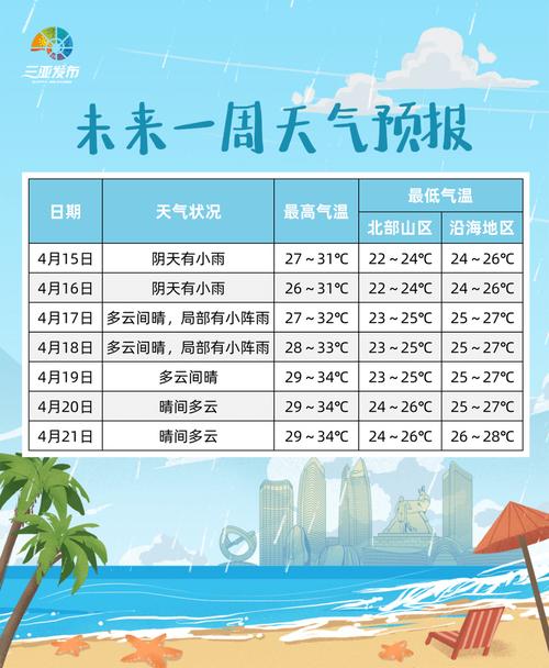 关于“三亚天气预报查询”你可能想知道-第3张图片 关于“三亚天气预报查询”你可能想知道-第3张图片