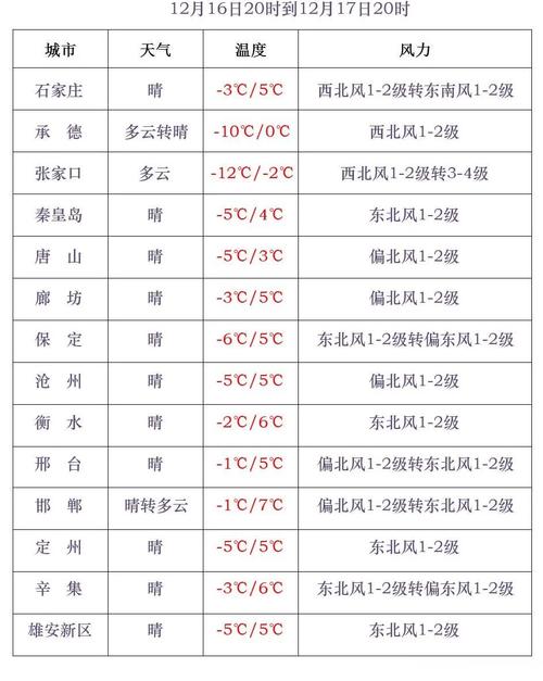 石家庄天气预报查询-石家庄天气60天-第4张图片