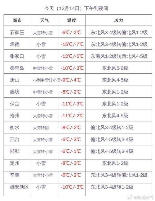 石家庄天气预报查询-石家庄天气60天-第5张图片