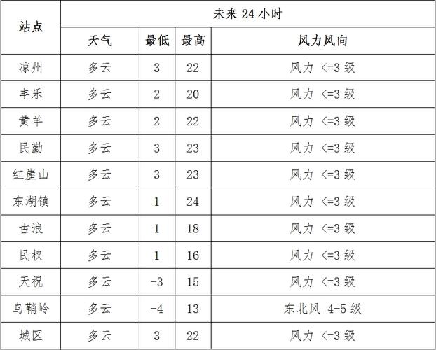 武威天气-武威天气凉州区-第4张图片 武威天气-武威天气凉州区-第4张图片
