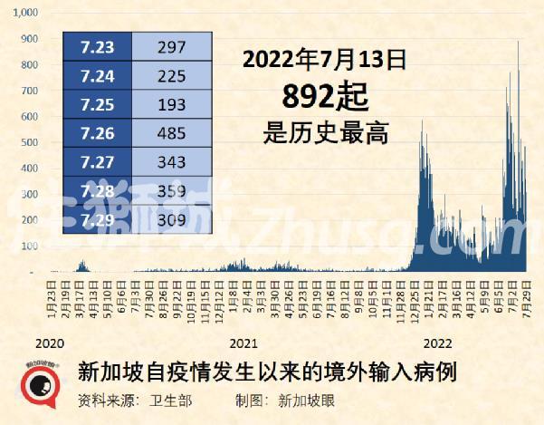 新加坡疫情,新加坡疫情最新情况-第3张图片 新加坡疫情,新加坡疫情最新情况-第3张图片