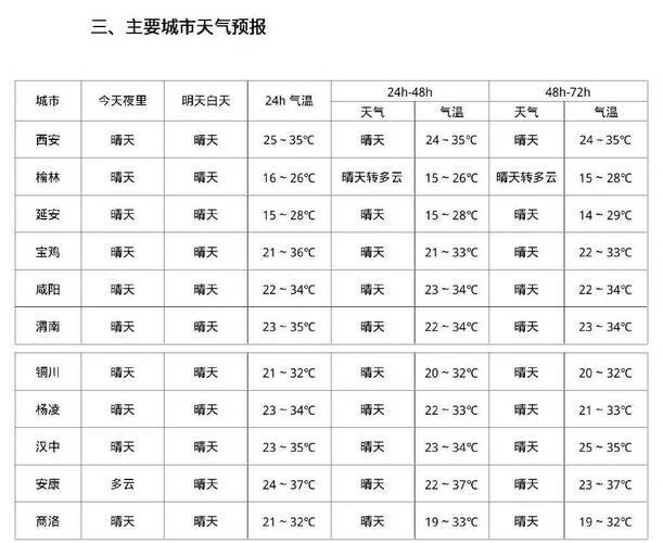 关于“西安天气情况”你可能想知道-第4张图片 关于“西安天气情况”你可能想知道-第4张图片