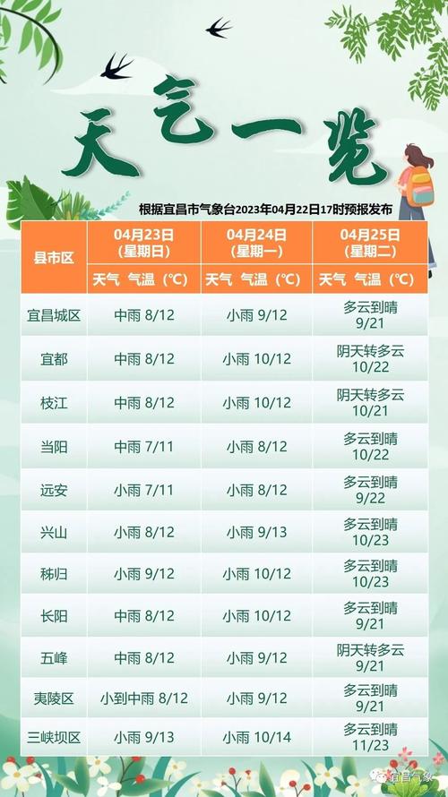 宜昌天气预报查询/宜昌天气网-第4张图片 宜昌天气预报查询/宜昌天气网-第4张图片