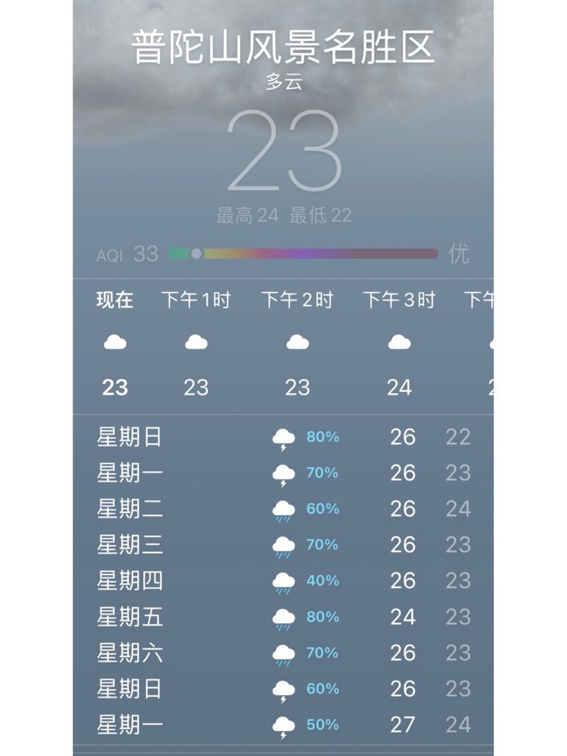 【普陀山天气预报一周/浙江省普陀山天气预报一周】-第8张图片 【普陀山天气预报一周/浙江省普陀山天气预报一周】-第8张图片
