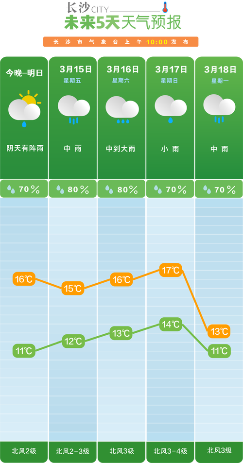长沙地区天气预报/长沙地区天气预报未来30天-第1张图片 长沙地区天气预报/长沙地区天气预报未来30天-第1张图片