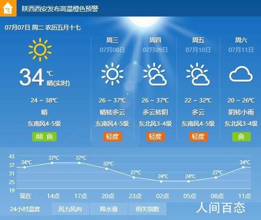 关于“陕西西安一周天气预报”你可能想知道