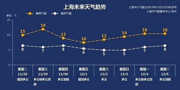 上海一周的天气预报,上海一周的天气预报15天-第2张图片 上海一周的天气预报,上海一周的天气预报15天-第2张图片