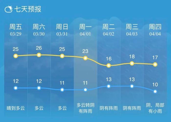 江苏南通天气-江苏南通天气预报7天一周-第3张图片 江苏南通天气-江苏南通天气预报7天一周-第3张图片