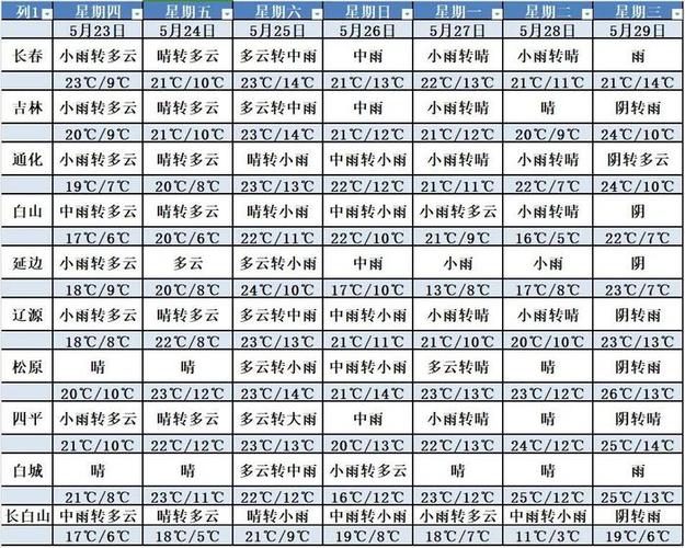 吉林白山天气预报,吉林白山天气预报最新-第9张图片 吉林白山天气预报,吉林白山天气预报最新-第9张图片