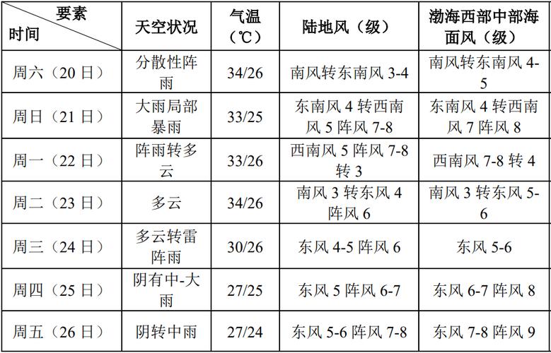 滨海天气预报一周,滨海天气预报一周15天查询-第7张图片 滨海天气预报一周,滨海天气预报一周15天查询-第7张图片