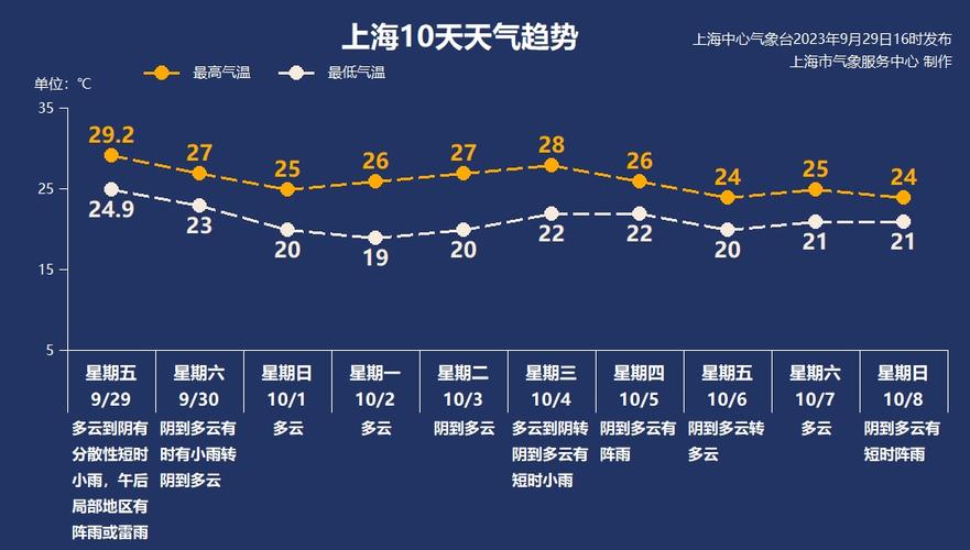 【崇明天气预报/崇明天气预报未来15天】-第6张图片 【崇明天气预报/崇明天气预报未来15天】-第6张图片