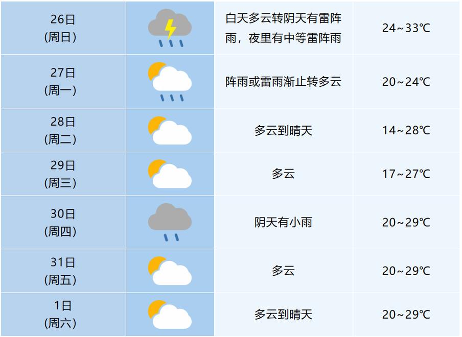 关于“合肥天气预报查询一周15天气预报”你可能想知道-第5张图片 关于“合肥天气预报查询一周15天气预报”你可能想知道-第5张图片