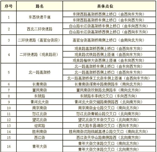 沈阳市限行,沈阳市限行时间查询-第2张图片 沈阳市限行,沈阳市限行时间查询-第2张图片