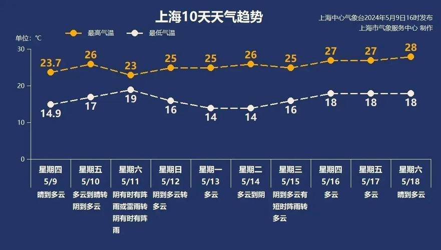 上海松江天气/天气预报松江-第4张图片