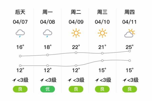 上海松江天气/天气预报松江-第5张图片