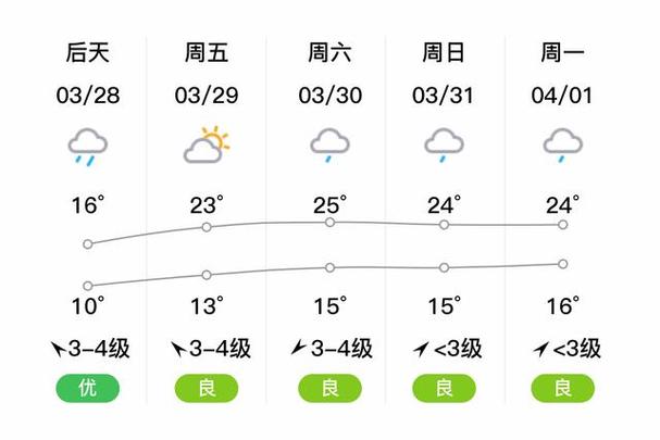 【浦江天气预报/浦江天气预报一个月30天查询】-第3张图片 【浦江天气预报/浦江天气预报一个月30天查询】-第3张图片