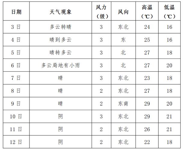 洪湖天气,洪湖天气预报15天准确 一个月-第7张图片 洪湖天气,洪湖天气预报15天准确 一个月-第7张图片