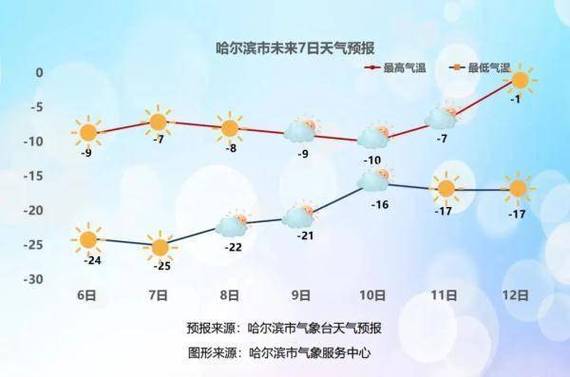 黑龙江天气预报一周-黑龙江省天气预报7天查询-第5张图片 黑龙江天气预报一周-黑龙江省天气预报7天查询-第5张图片