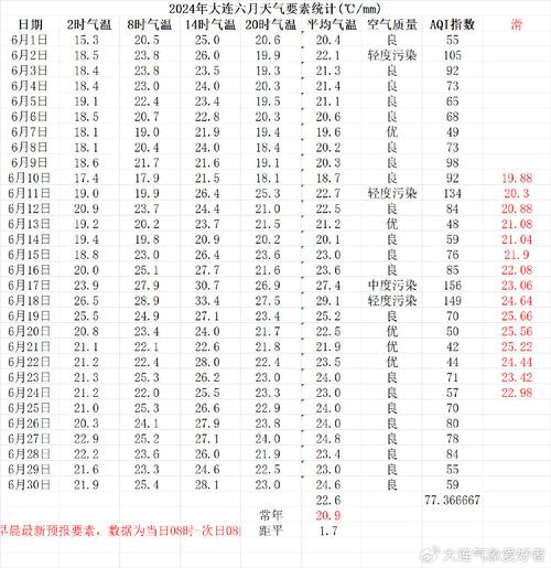 大连天气,大连天气预报-第8张图片 大连天气,大连天气预报-第8张图片