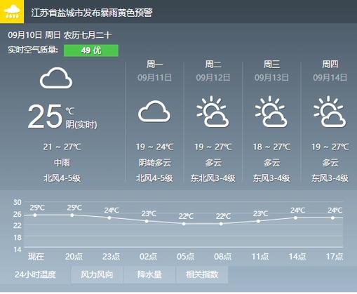 【江苏盐城天气预报/江苏盐城天气预报15天准确】-第7张图片 【江苏盐城天气预报/江苏盐城天气预报15天准确】-第7张图片