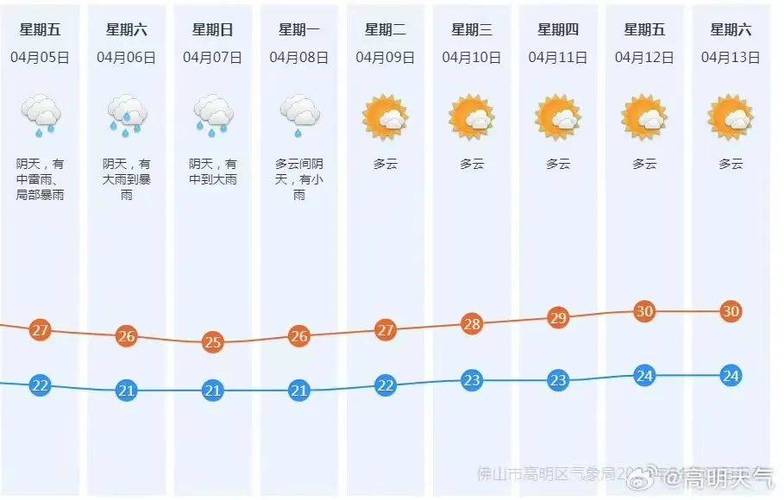 佛山天气预报/佛山天气预报一个月30天