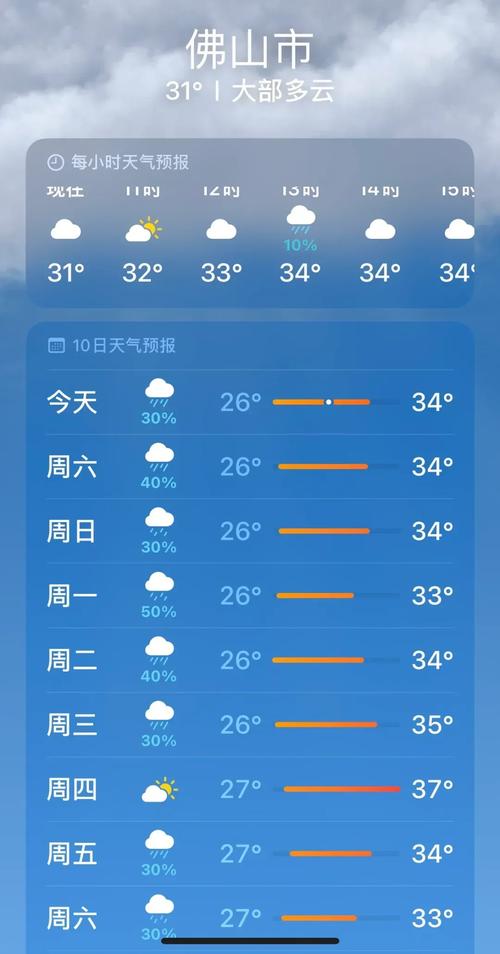 佛山天气预报/佛山天气预报一个月30天-第2张图片 佛山天气预报/佛山天气预报一个月30天-第2张图片