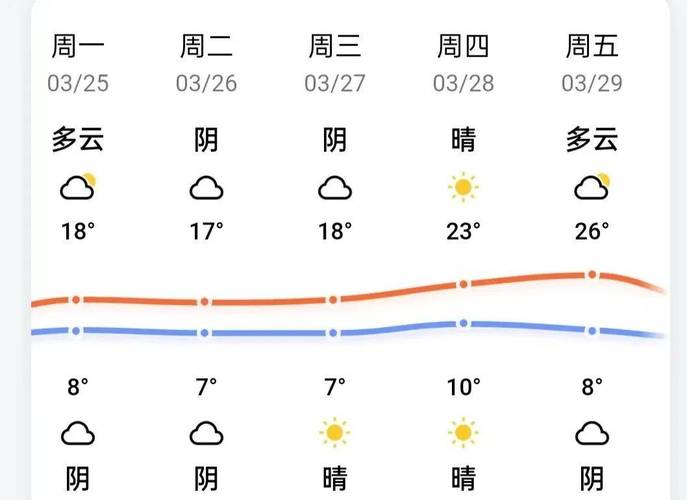 宝鸡天气预报-宝鸡天气预报一周 7天-第3张图片 宝鸡天气预报-宝鸡天气预报一周 7天-第3张图片