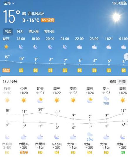 宝鸡天气预报-宝鸡天气预报一周 7天-第5张图片 宝鸡天气预报-宝鸡天气预报一周 7天-第5张图片