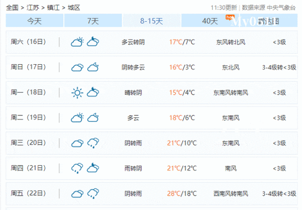 镇江天气预报,镇江天气预报15天查询百度-第7张图片 镇江天气预报,镇江天气预报15天查询百度-第7张图片