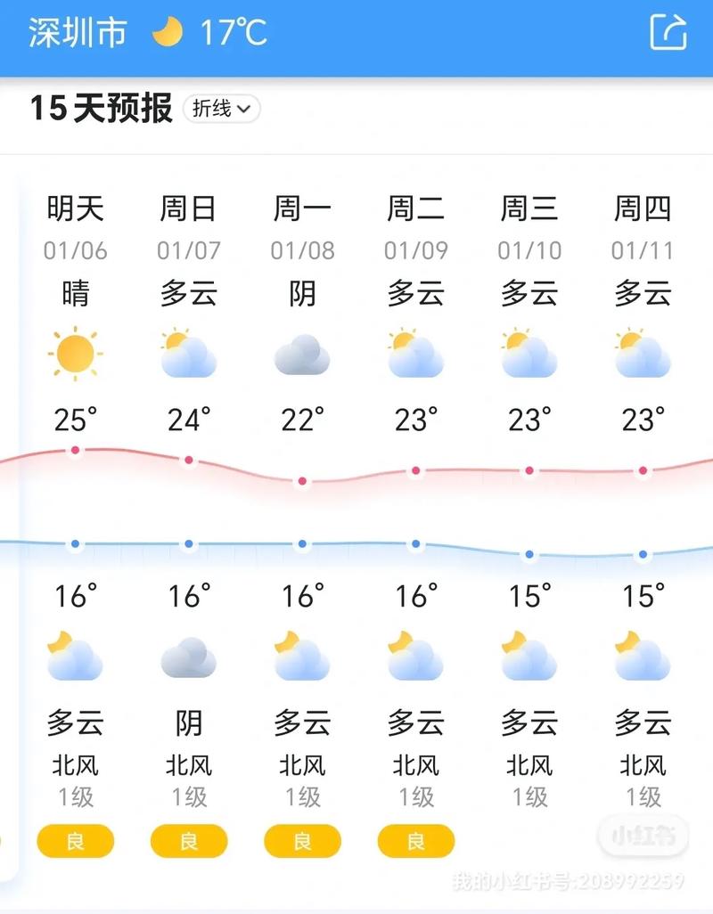 深圳今日天气-深圳今日天气预报24小时查询