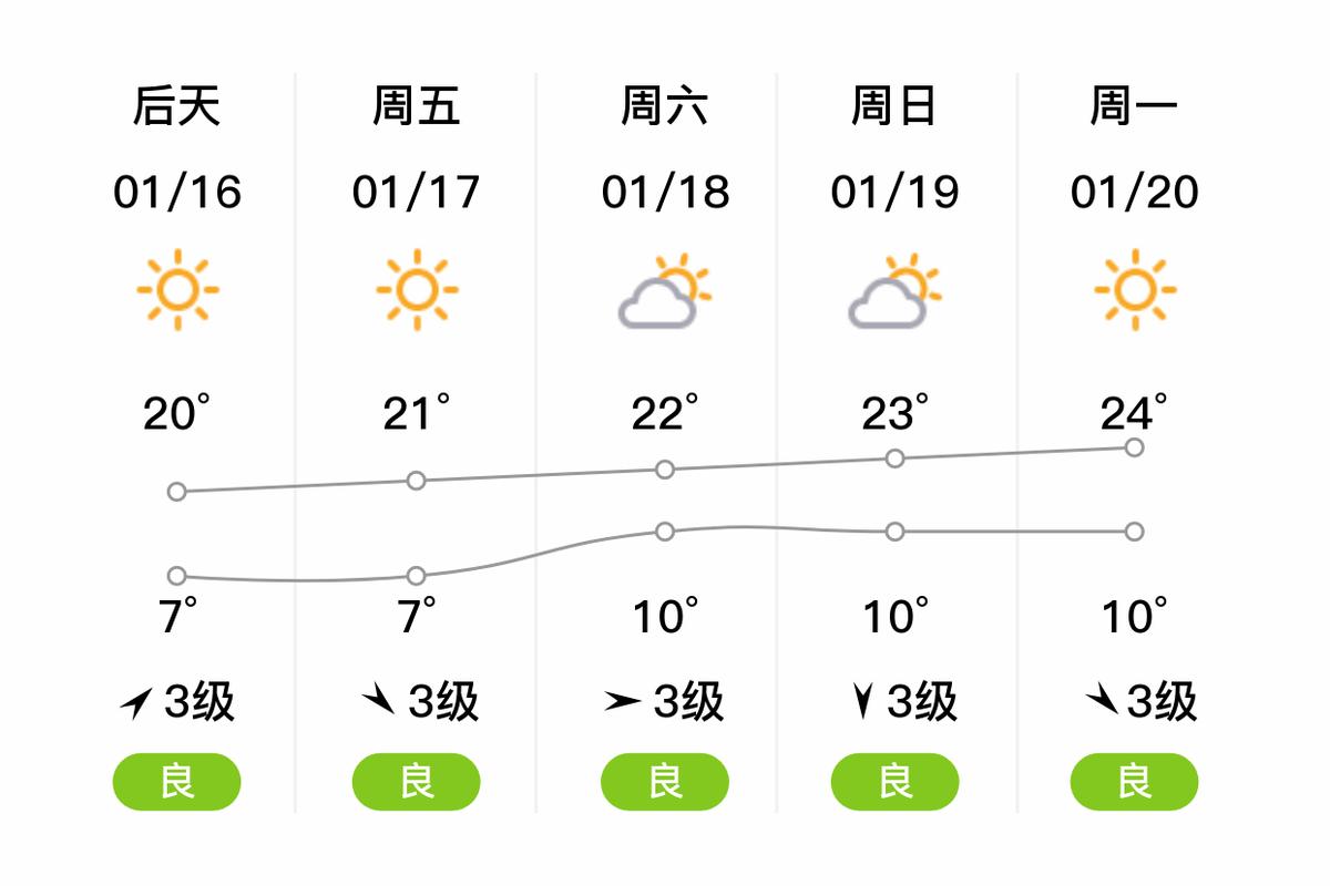 【合浦天气预报/合浦天气预报30天查询】-第9张图片 【合浦天气预报/合浦天气预报30天查询】-第9张图片